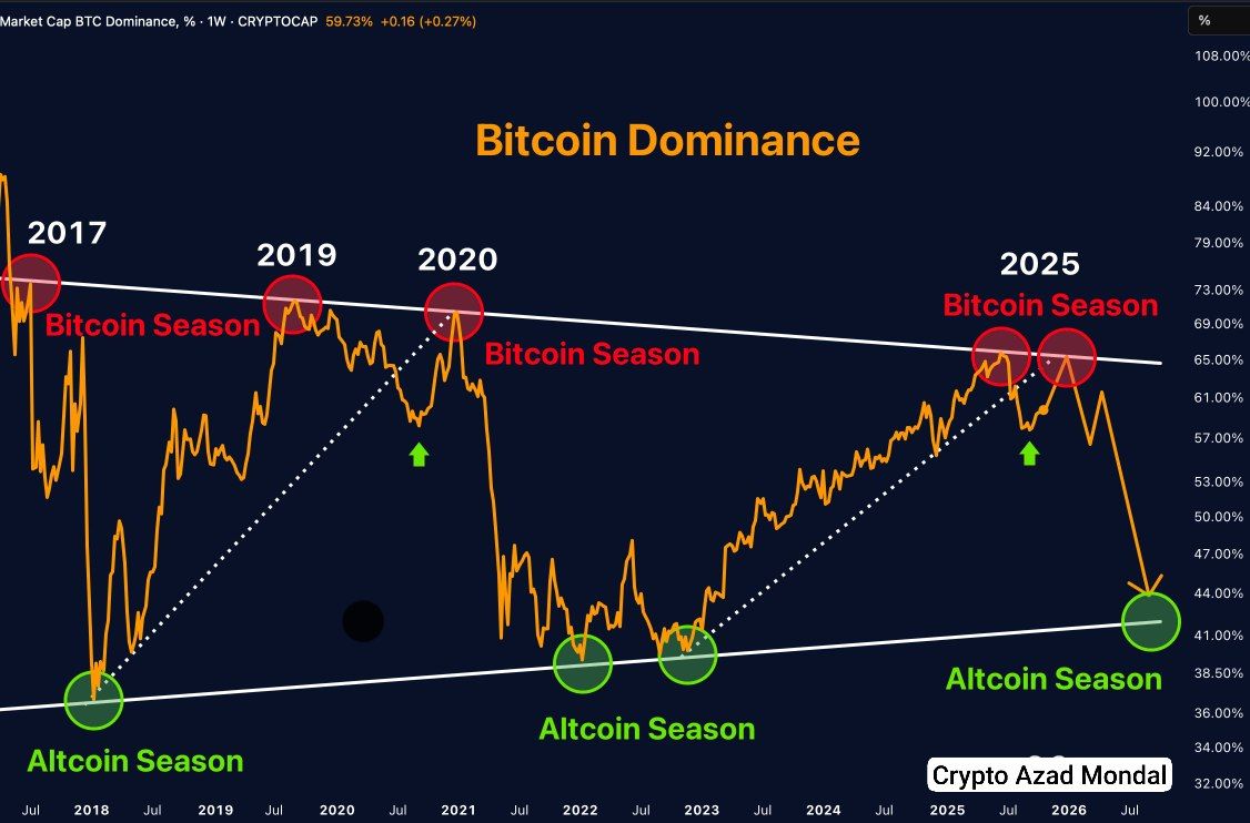 ImAzadMondal's tweet photo. $BTC.D is tapping historical resistance again.

Every rejection sparked the same thing:
Altcoin liftoff.

The setup is forming.
This cycle is no different. https://t.co/BgiPZmobvB