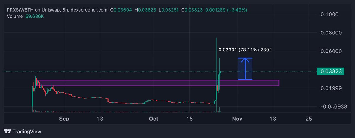 Tareeq_23's tweet image. Oh shes trying to fill the wick on it, $PRXS has alot of eyes on it right now. Sub 5 milly market cap so still think its a good time to get in