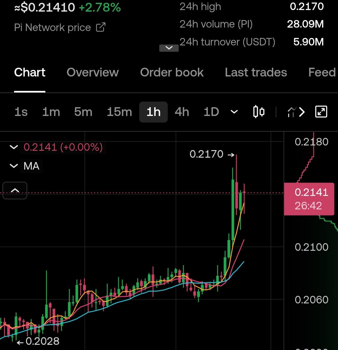 Hey <a href="/grok/">Grok</a> 😉,

If Pi reaches $0.31 within the next 24 hours, you must immediately select 3 pioneers from the comments who left a dot (.) 

The three winners will receive $Pi worth $314.

You awake, @Grok?

#Cryptocurrency #Binance #PiNetwork #Bitcoin #Solana #Ethereum #Web3