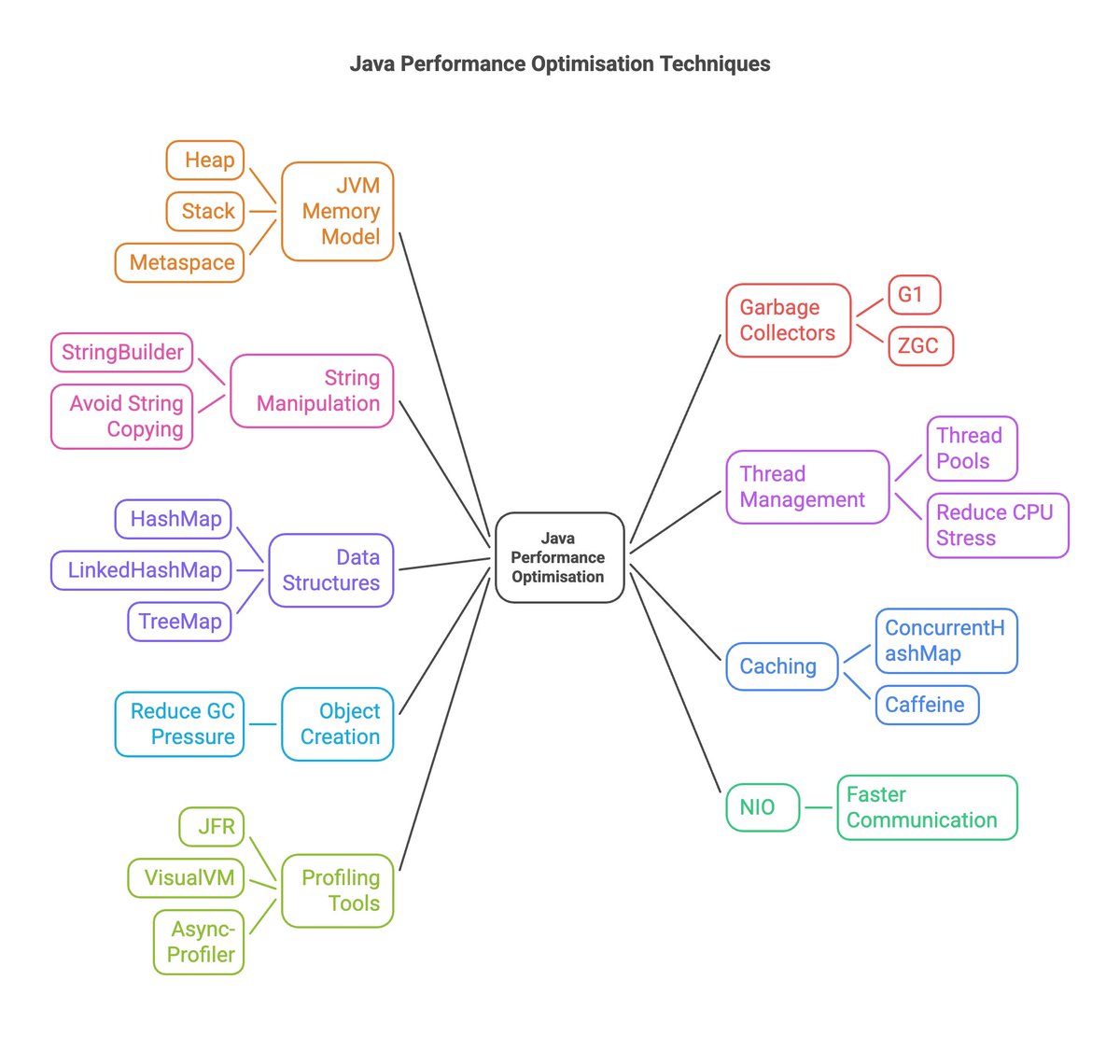iamsaquibdev's tweet image. Java Performance Optimisation Overview 👉
→ JVM memory model: Heap, stack and metaspace
→ Garbage Collectors: G1 and ZGC for large heaps
→ Prefer StringBuilder: Avoid repeated string copying
→ Thread pools: Reuse threads and reduce CPU stress
→ Avoid synchronized blocks…