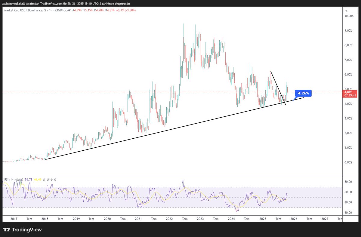 emekliborsaci's tweet image. Bu grafik hep çalıştı çalışmaya devam ediyor.

Bir gün bu destek aşağı kırılırsa o zaman gerçek ralli başlayacaktır.

Alıntıladığım twite ve piyasanın hareketine bakarsanız ne kadar iyi çalıştığını görebilirsiniz.

#usdt.d #tetherdominance