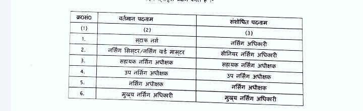 BiharNurse's tweet photo. भारत में लगभग सभी राज्यों में एवं केंद्र सरकार के अस्पतालों में स्टाफ नर्सेज का नाम परिवर्तन करते हुए नर्सिंग ऑफिसर किया जा चुका है।

कृपा बिहार में भी स्टाफ नर्सेज का नाम परिवर्तन करते हुए नर्सिंग ऑफिसर किया जाए।

#स्टाफ_नर्स_नर्सिंग_ऑफिसर

@BiharHealthDept 
@SHSBihar https://t.co/fMHVc5J1aK