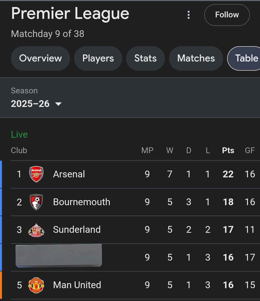 Like this tweet if your team got three points this weekend 😂❤️