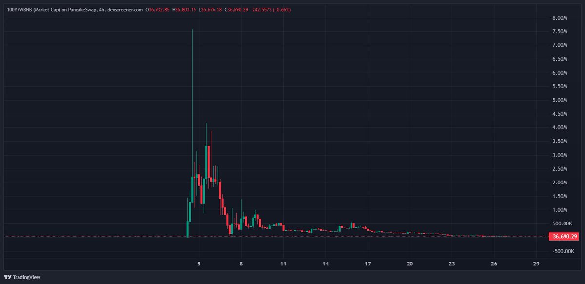 JeetySol's tweet photo. - The Pump: $100Y successfully pumped to 7.5M MC on the BSC chain.

- The Dump: Look at the chart (SEE ATTACHED CHART). The price collapsed from 7.5M MC to less than 40K MC. An identical, surgical dump executed by the same early insiders. Another community farmed. https://t.co/hqhDoLpl5M