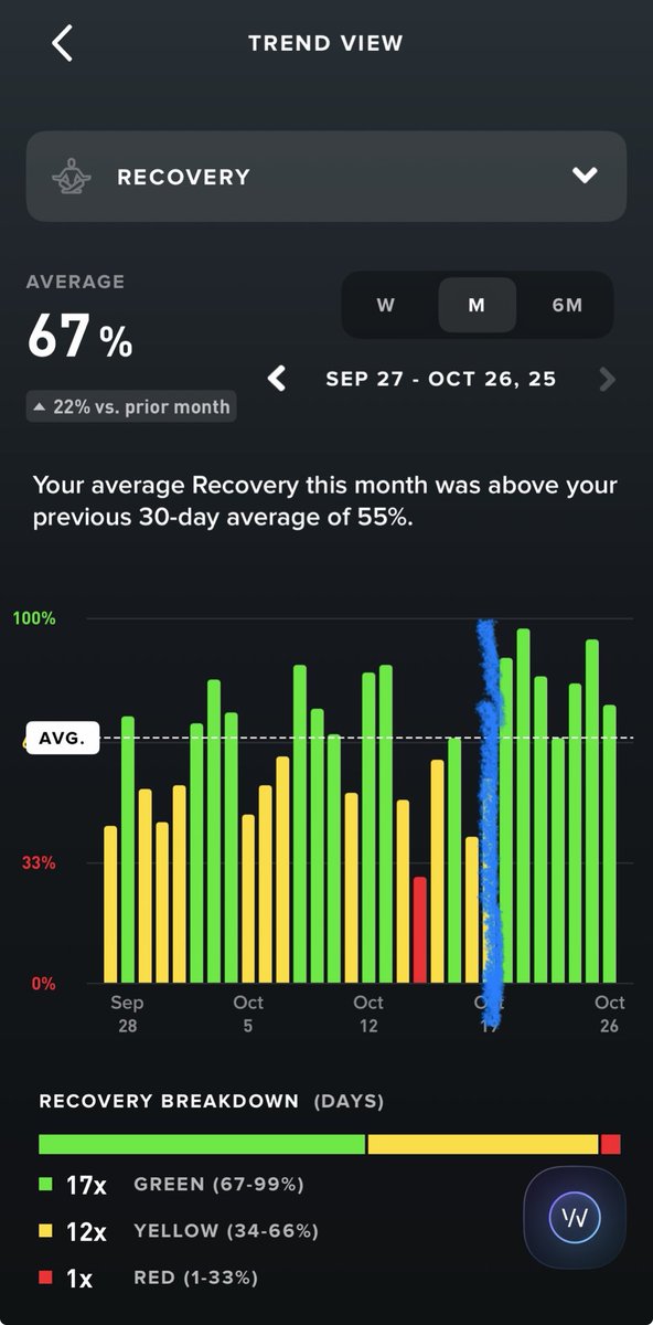 We’ve started doing no screens and no sounds 30 mins before bed as per <a href="/bryan_johnson/">Bryan Johnson</a> recommendation (he actually recommends 1h) and the results seem extremely positive

We sleep much better and all of our recoveries tell. Thanks Bryan for all your health tips 🫡🙌🏽