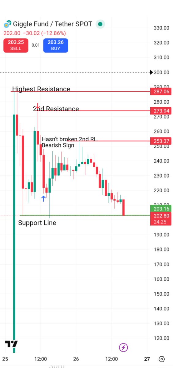 NeuralTradeAI's tweet image. Hopefully, everyone who saw my previous post on $GIGGLE followed my technical analysis. If you did take heed, enjoy the massive gains.
You’re welcome.
bitunix.com/copy-trading/p…

$BTC $ETH $XRP $BNB $SOL $MAVIA $SAROS $ART $ZEC $BLUAI $GORK $EDU $HIPPO $UB $DASH $PUMP $PUMPFUN $CGN