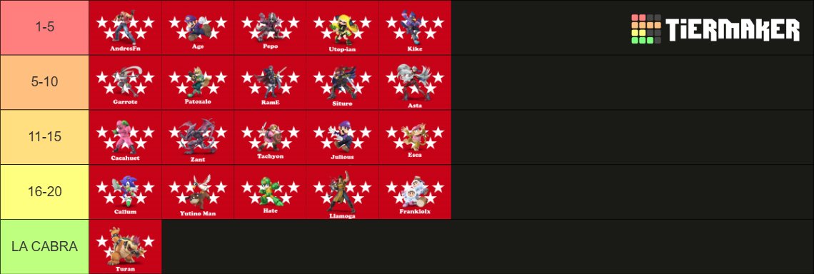 El ranking de Valencia me dio ganitas, así que ahí va, uno de Madrid, está ordenado. Cualquier otra opinión es incorrecta btw😇