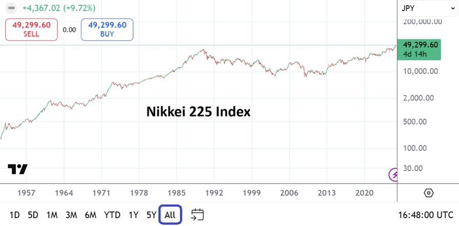 AngryMetaTrader's tweet image. Is the Nikkei 225 Index about to start sustaining value over 50,000.00 this coming week? On the 7th of April the Japanese powerhouse was around 31,000.00. USD/JPY closed near 152.868 going into this weekend.
#Nikkei #Japan #AMTinsights #USDJPY #DowJones #ASEAN #China #CFD…