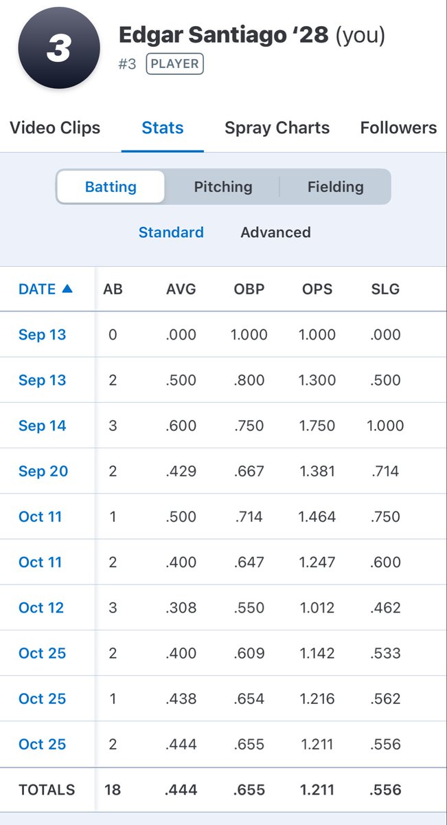 EdgarSa18694238's tweet photo. Had a solid Fall with @WFAmerican28 
These are my stats from the fall @PWCsportsVA @bdtigerbaseball 

AB-18
Avg-.444
Obp-.655
Ops-.1.211
Hits- 8
Rbi-5
So-2 https://t.co/I5cqtKO4sD