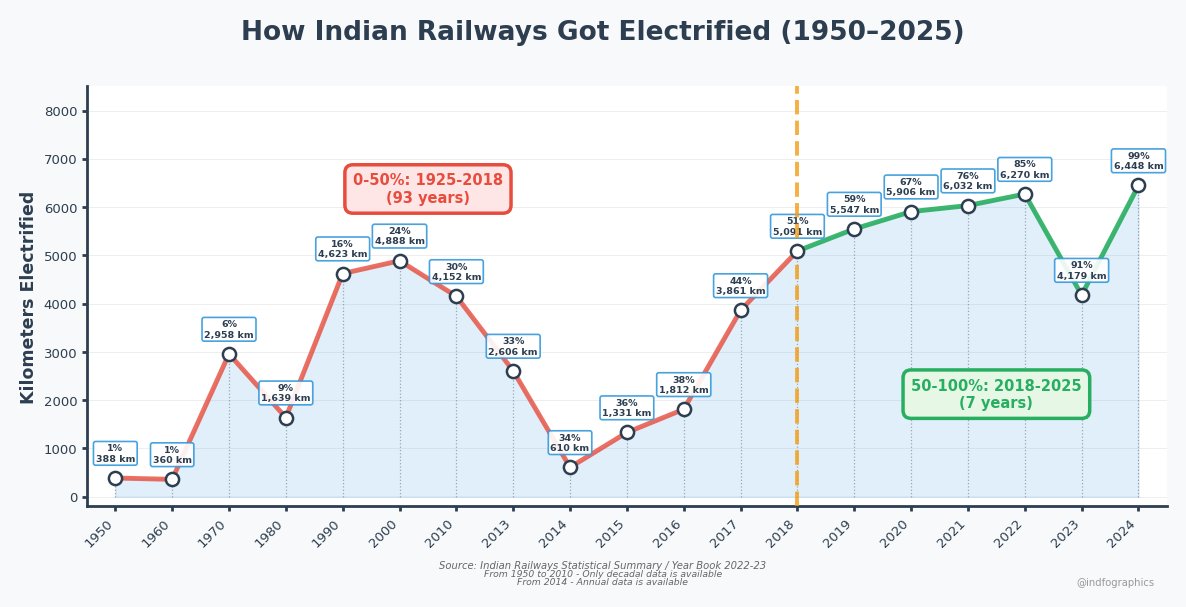 One of my most favourite piece of statistic in the last 10 years.

What it also also highlights is the fact that, if the govt really wants to do something, it actually can.