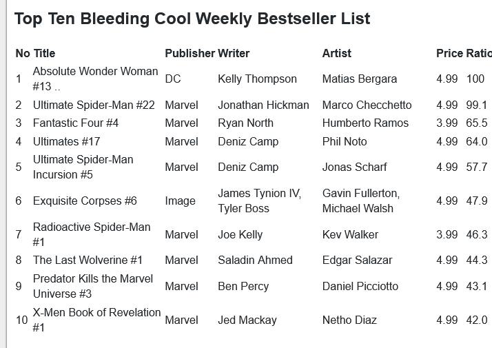 rafaradar's tweet photo. #XWeek October 22, 2025
Age of Revelation puts Cecilia Reyes into the top 10 bestsellers of the week!!!
@thatJoeKelly #KevWalker
@TonyFleecs #AndreGenolet
#SaladinAhmed #EdgarSalazar
@jedmackay @nethodiazz
@annalisebissa @TomBrevoort
#XSpoilers https://t.co/c1S6XrRG6R