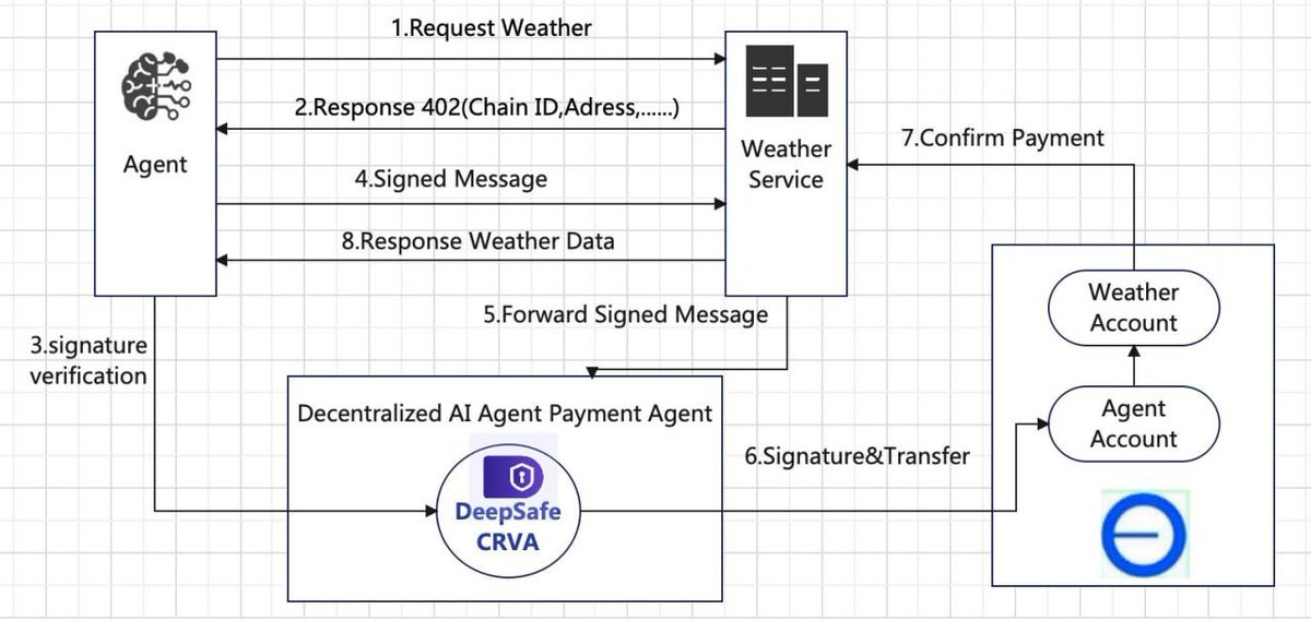 DeepSafe_AI's tweet image. Deepsafe is a decentralized trust verification network that can handle the trust verification issues in the AI payment process. 

Within the @x402scan  protocol ecosystem, Deepsafe can do two things:

1⃣Support agents on any chain to securely invoke the X402 protocol through…