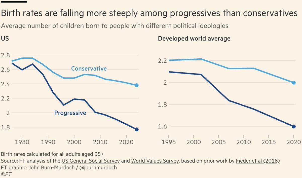 Conservatives don’t need to solve for low fertility. It’s a ‘liberal’ issue.

And we’re fine with mentally ill nihilists self-selecting out of the gene pool.
