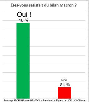 Ah là on les entend moins les haters hein
