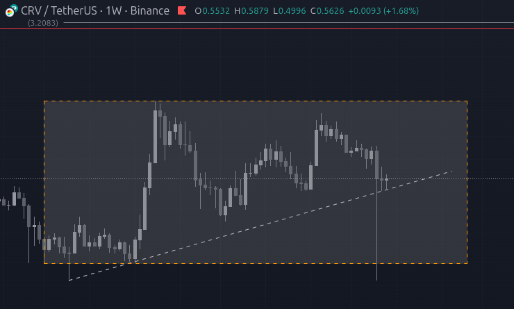 $crv 3M candle, we have swept the low and hold the diag, break the upside and it will shoot for >$3