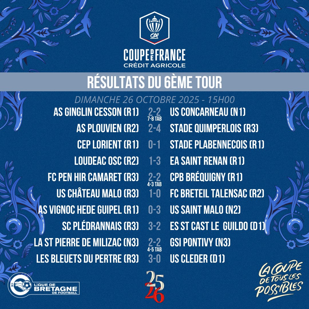 [COUPE DE FRANCE Crédit Agricole]
Les résultats complets du 6ème tour en Bretagne ⤵️