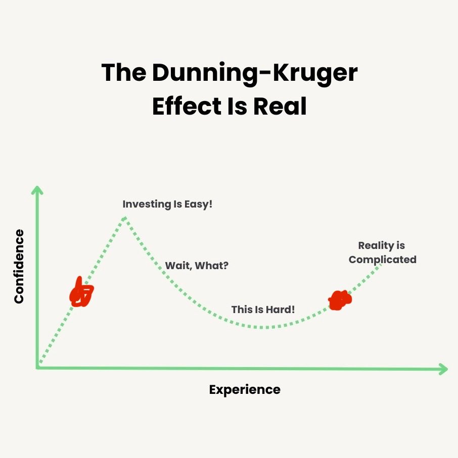 Hvor er du på Dunning-Krüger-skalaen?

Jeg tror jeg enten er på første markeringen eller andre

Får vel håpe på markering nummer to, men får vel være så ydmyk å si nummer en

Det kan vel også hende jeg er midt i på vei ned😅