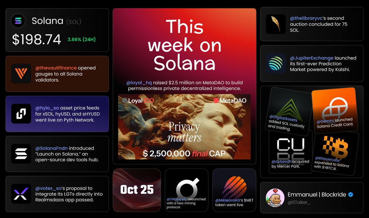 THIS WEEK ON SOLANA:

- <a href="/loyal_hq/">Loyal</a> raised $2.5 million from 5,058 contributors on <a href="/MetaDAOProject/">MetaDAO</a> to build permissionless private decentralized intelligence, with $75.9 million in total commitments.

- <a href="/thevaultfinance/">The Vault on Solana</a> opened gauges to all <a href="/solana/">Solana</a> validators meeting its criteria,