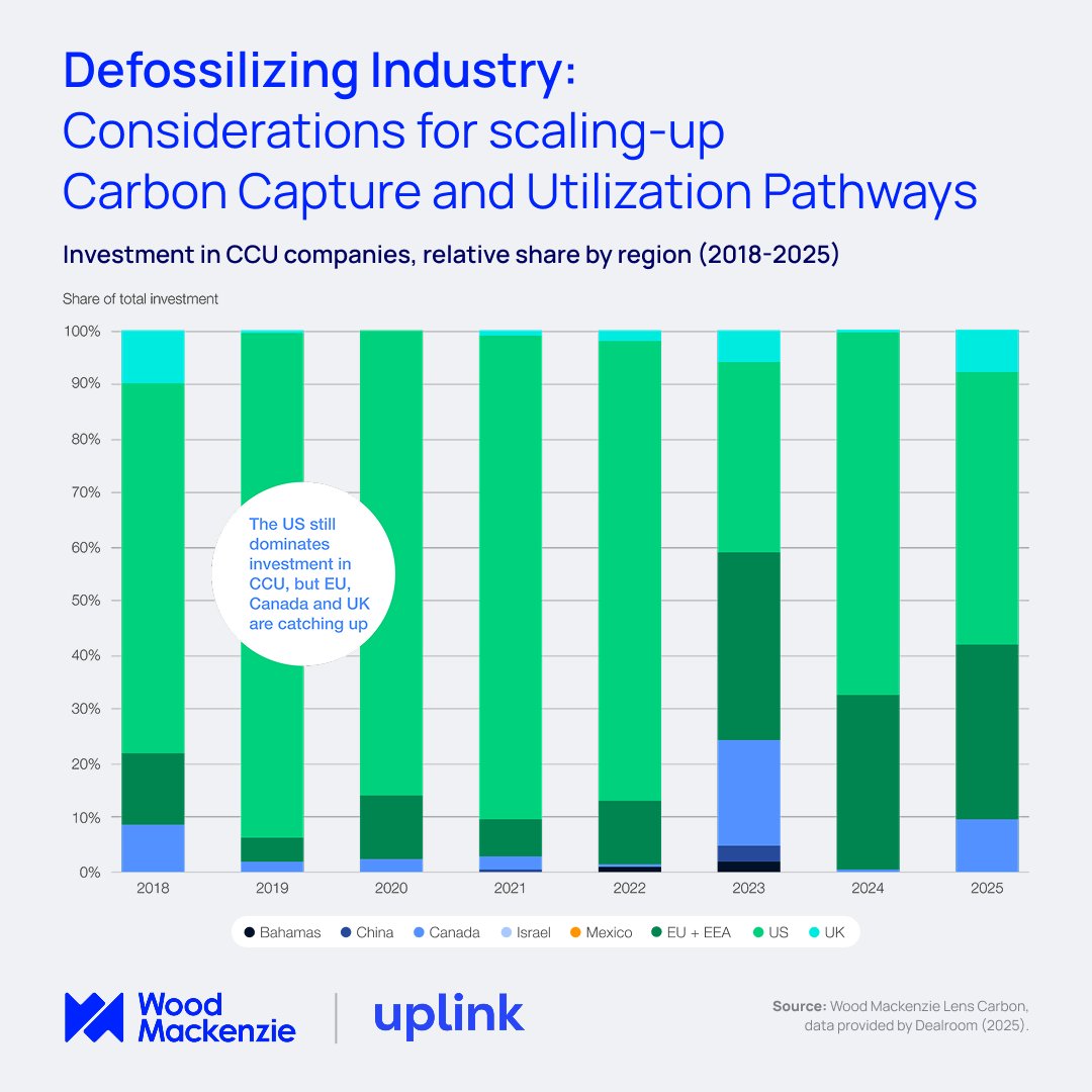WoodMackenzie's tweet image. CCU momentum is building - but policies still favour carbon storage over utilisation. Projects are clustered in regions with mature industries and supportive policy or funding: Northern &amp;amp; Western Europe, the Gulf states, China, Australia, the US and Canada. 

The challenge now…