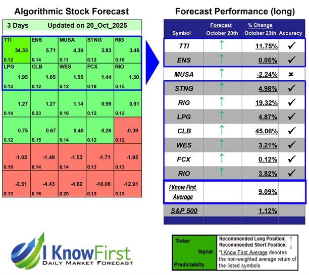 I Know First AI Powered Predictive Algorithm (@ikfadvisors) on Twitter photo Energy Stocks To Buy Based on AI-Algorithm: Returns up to 45.06% in 3 Days
iknowfirst.com/energy-stocks-…
#tti #ens #musa #stng #rig #lpg #clb #wes #fcx #rio #stocks #stockmarket #stocktrading #investing Energy Stocks To Buy Based on AI-Algorithm: Returns up to 45.06% in 3 Days
iknowfirst.com/energy-stocks-…
#tti #ens #musa #stng #rig #lpg #clb #wes #fcx #rio #stocks #stockmarket #stocktrading #investing