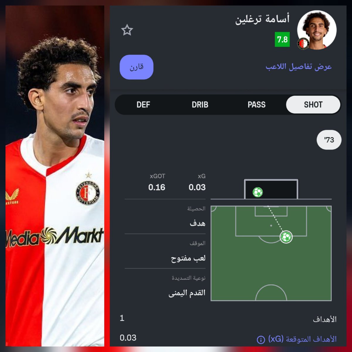 توثيق سوفاسكور لأول هدف لـ أسامة تيرغالين🇲🇦 بقميص نادي فاينورد

🏁 فاينورد ضد آيندهوفن
🏟 ملعب دي كويب
⏱️ الدقيقة 73'
⚽️ بالقدم اليمنى
👌🏻 3% إحتمالية تسجيل الهدف
🎮 في مباراته 18 ~ وبعد قرابة 1062 دقيقة
🥅 بعد تسديدته الخامسة ~ الثانية على المرمى