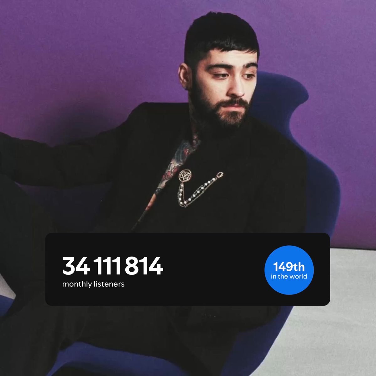 Zayn surpassed 34 MILLION monthly listeners on Spotify. 

He is now the 149th artist with the most monthly listeners on the platform.