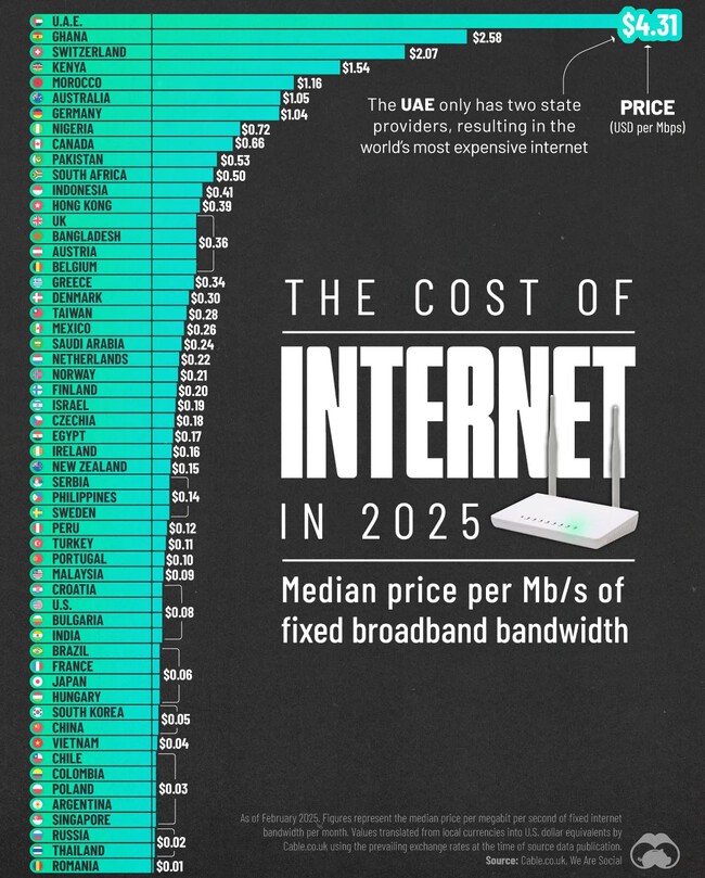 elhackernet's tweet image. 🌐 El coste de internet, el precio medio del Mb/s en cada país del mundo, ordenado en un gráfico
Emiratos Árabes Unidos ejemplifica a la perfección por qué la falta de competencia y el dominio absoluto del Estado lastra la experiencia de los usuarios
xataka.com/servicios/prec…