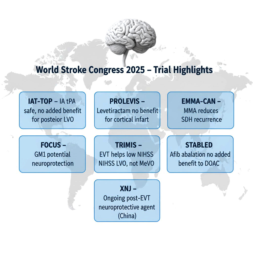 drkoriesh's tweet photo. 🧠 𝗪𝗼𝗿𝗹𝗱 𝗦𝘁𝗿𝗼𝗸𝗲 𝗖𝗼𝗻𝗴𝗿𝗲𝘀𝘀 (𝗪𝗦𝗖) – 𝗧𝗿𝗶𝗮𝗹 𝗨𝗽𝗱𝗮𝘁𝗲 #𝟮

🔹 𝗜𝗔𝗧-𝗧𝗢𝗣 𝗧𝗿𝗶𝗮𝗹
Intra-arterial tPA for posterior-circulation LVO after successful thrombectomy
💡 𝗕𝗼𝘁𝘁𝗼𝗺 𝗹𝗶𝗻𝗲: IA tPA is safe after posterior-circulation thrombectomy but shows no added benefit.

🔹 𝗘𝗠𝗠𝗔-𝗖𝗔𝗡
MMA embolization + surgery for chronic SDH
𝗥𝗮𝗱𝗶𝗼𝗴𝗿𝗮𝗽𝗵𝗶𝗰 𝗿𝗲𝗰𝘂𝗿𝗿𝗲𝗻𝗰𝗲: 𝟭𝟰% 𝘃𝘀 𝟰𝟵.𝟱%
𝗦𝘆𝗺𝗽𝘁𝗼𝗺𝗮𝘁𝗶𝗰 𝗿𝗲𝗰𝘂𝗿𝗿𝗲𝗻𝗰𝗲: 𝟰.𝟯% 𝘃𝘀 𝟮𝟴%
💡 𝗕𝗼𝘁𝘁𝗼𝗺 𝗹𝗶𝗻𝗲: MMA embolization continues to show strong benefit in reducing SDH recurrence.

🔹 𝗙𝗢𝗖𝗨𝗦 𝗧𝗿𝗶𝗮𝗹
Ganglioside GM1 (100 mg × 14 days) for AIS < 24 h
𝟵𝟬-𝗱𝗮𝘆 𝗺𝗥𝗦 𝟬–𝟮: 𝟲𝟳.𝟲% 𝘃𝘀 𝟱𝟳.𝟱% (OR 1.5)
💡 This may be the first drug to show neuroprotective potential in acute stroke — pending further confirmation.

🔹 𝗧𝗥𝗜𝗠𝗜𝗦
EVT for mild ischemic stroke (NIHSS < 6)
𝗟𝗩𝗢 + 𝗠𝗲𝗩𝗢: overall no difference
𝗟𝗩𝗢 𝗼𝗻𝗹𝘆: better outcomes with EVT
𝗠𝗲𝗩𝗢/𝗗𝗶𝗩𝗢: no benefit, higher sICH
💡 𝗕𝗼𝘁𝘁𝗼𝗺 𝗹𝗶𝗻𝗲: EVT helps in low-NIHSS LVO, but not in MeVO/DiVO.

🔹 𝗦𝗧𝗔𝗕𝗟𝗘𝗗
Atrial-fibrillation ablation in patients on Edoxaban after stroke
💡 𝗕𝗼𝘁𝘁𝗼𝗺 𝗹𝗶𝗻𝗲: No additional stroke-prevention benefit from adding ablation to DOAC therapy.

🔹 𝗫𝗜𝗡𝗚𝗡𝗔𝗢𝗝𝗜𝗡𝗚 (𝗫𝗡𝗝)
Traditional Chinese medicine for AIS post-EVT
🧪 𝗢𝗻𝗴𝗼𝗶𝗻𝗴 𝘁𝗿𝗶𝗮𝗹 – evaluating safety and efficacy after EVT.

🔹 𝗗𝗢𝗡𝗘-𝗦𝗬𝗠𝗣𝗟𝗘
EVT up to 72 h for anterior-circulation LVO
💡 𝗦𝘁𝗶𝗹𝗹 𝗲𝗻𝗿𝗼𝗹𝗹𝗶𝗻𝗴.

🔹 𝗣𝗥𝗢𝗟𝗘𝗩𝗜𝗦
Levetiracetam for cortical ischemic stroke
💡 𝗕𝗼𝘁𝘁𝗼𝗺 𝗹𝗶𝗻𝗲: No evidence to support empirical AED use for cortical ischemic stroke.

#Stroke #WSC2025 #Neurology #ClinicalTrials #NeuroIntervention #VascularNeurology #NeuroIntervention #NeuroCriticalCare #NeuroTrials #StrokeResearch #StrokeCare #IschemicStroke
#HemorrhagicStroke #Thrombectomy #Thrombolysis #TNK #tPA #EVT #Neuroprotection #ClinicalTrials
#EvidenceBasedMedicine #RandomizedTrials #MMAEmbolization