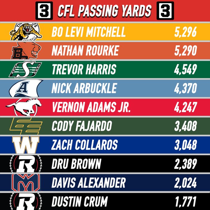 Red-bordered table titled CFL Passing Yards listing top 10 quarterbacks with team logos and yardage: Bo Levi Mitchell Calgary Stampeders 5296 yards with stampede horse logo Nathan Rourke BC Lions 5290 yards with lion logo Trevor Harris Saskatchewan Roughriders 4549 yards with rider logo Nick Arbuckle Ottawa Redblacks 4370 yards with anchor logo Vernon Adams Jr BC Lions 4247 yards with lion logo Cody Fajardo Montreal Alouettes 3408 yards with bird logo Zach Collaros Winnipeg Blue Bombers 3048 yards with bomb logo Dru Brown Toronto Argonauts 2389 yards with ship logo Dustin Alexander Hamilton Tiger-Cats 2024 yards with tiger logo Dustin Crum Edmonton Elks 1771 yards with elk logo.