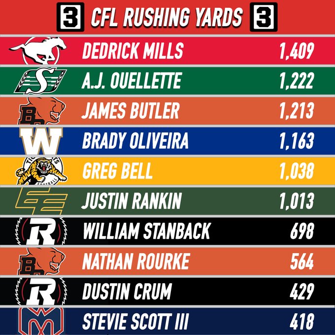 Graphic displays CFL rushing yards leaders for 2025 season with team logos and colors: BC Lions red with Dredrick Mills at 1409 yards, Toronto Argonauts green with A.J. Ouellette at 1222 yards, Hamilton Tiger-Cats black with James Butler at 1213 yards, Saskatchewan Roughriders green with Brady Oliveira at 1163 yards, Edmonton Elks orange with Greg Bell at 1038 yards, Winnipeg Blue Bombers blue with Justin Rankin at 1013 yards, Montreal Alouettes red with William Stanback at 698 yards, BC Lions orange with Nathan Rourke at 564 yards, Ottawa Redblacks black with Dustin Crum at 429 yards, Calgary Stampeders blue with Stevie Scott III at 418 yards.