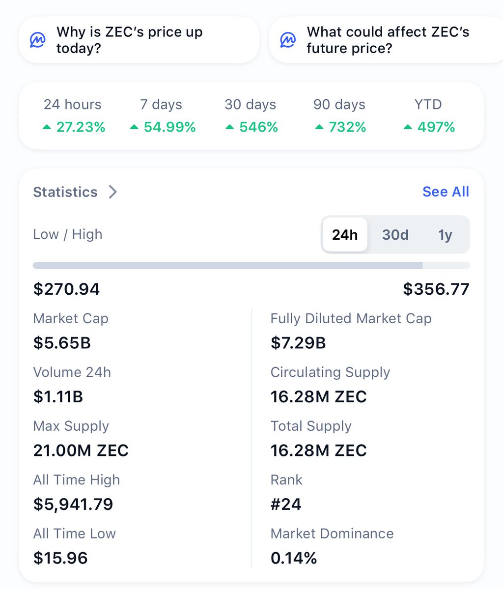 bitlarrain's tweet image. 1.11 billion 24h volume for a 5.65 billion dollar asset is bonkers. 

That’s not capital rotation. That’s a revolution in real time.
$ZEC

@CoinMarketCap