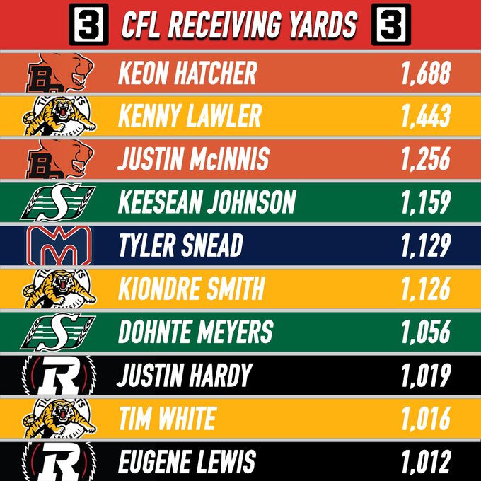 A vertical graphic with a red header reading 3 CFL Receiving Yards 3, followed by a list of players names and their yardage totals in descending order: Keon Hatcher with 1688 yards next to BC Lions logo in orange, Kenny Lawler with 1443 yards next to Calgary Stampeders logo in red and yellow, Justin McInnis with 1256 yards next to Edmonton Elks logo in green, Keesean Johnson with 1159 yards next to Saskatchewan Roughriders logo in green, Tyler Snead with 1129 yards next to Montreal Alouettes logo in red and blue, Kiondre Smith with 1126 yards next to Calgary Stampeders logo, Dontre Meyers with 1056 yards next to Saskatchewan Roughriders logo, Justin Hardy with 1019 yards next to Hamilton Tiger-Cats logo in black and gold, Tim White with 1016 yards next to Calgary Stampeders logo, Eugene Lewis with 1012 yards next to Montreal Alouettes logo.