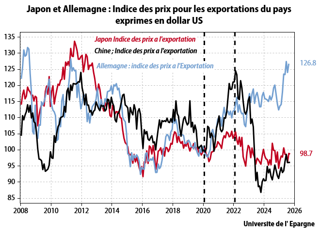 IdLibertes's tweet photo. Le Président Trump a décidé en avril 2025 que les déficits extérieurs des USA étaient insupportables sur le long terme, et, en conséquence, il a collé des droits de douane tout àfait conséquents à tout le monde.
Pour l’instant, cette poussée de protectionnisme n’a eu d’effets négatifs ni sur l’inflation ni sur l’activité économique, ni aux USA ni en dehors des USA : les produits importés aux USA n’ont pas subi de hausse des prix et le commerce mondial en volume vient de faire un plus haut.

Comment est-ce possible ?
Il n’y a qu’une solution à ce dilemme : les droits de douane aux USA ont dû être absorbées les sociétés exportatrices qui ont baissé leurs marges à due concurrence des droits de douane imposés par l’administration américaine sur leurs produits.

Logiquement, nous aurions donc dû avoir une baisse des profits de ces sociétés et, sans doute, une baisse des cours de celles qui étaient cotées puisqu’il y avait un transfert de profits du reste du monde vers les USA, pour peu qu’il y ait eu des concurrents aux USA. Nous avons eu quelques exemples de ce type avec la baisse de Stelantis en Europe et la hausse de GM et de Ford aux USA. Mais je crois que quelque chose de plus profond est en train de se passer. Que le lecteur veuille bien considérer le graphique suivant.