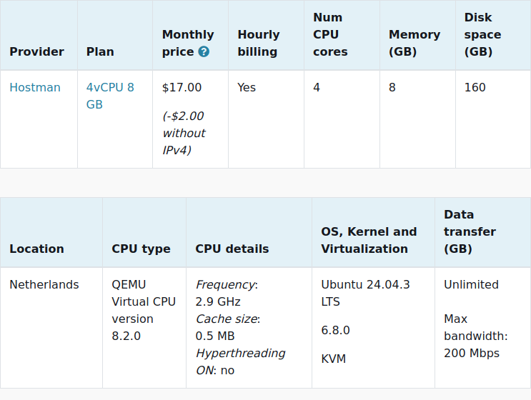 vpsbenchmarks's tweet image. New trial started for @hostman_com 4vCPU 8 GB: $17.00 #VPS, 4 cores, 8.0GB 
vpsbenchmarks.com/trials/hostman… #cloudcomputing