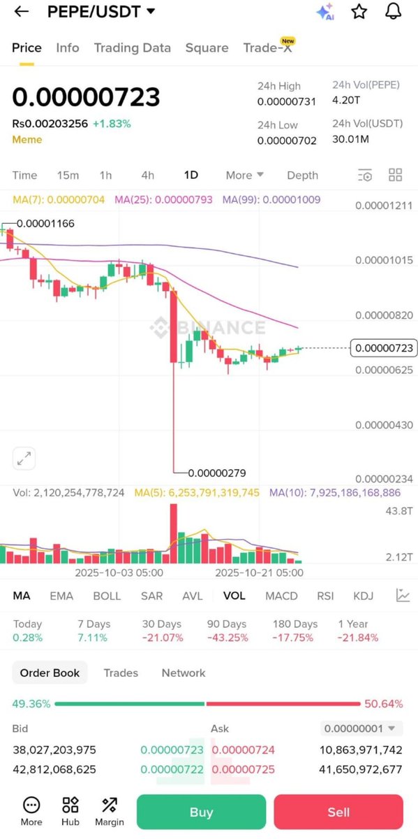 YieldOracle_eth's tweet image. - $PEPE price is under pressure right now 
- Seller side looks strong while buyers are getting weaker.
- The chart shows a clear Zig-Zag pattern which usually means the price can move lower.
- For short-term buyers, the risk is high 
- There’s a strong chance the price may fall…