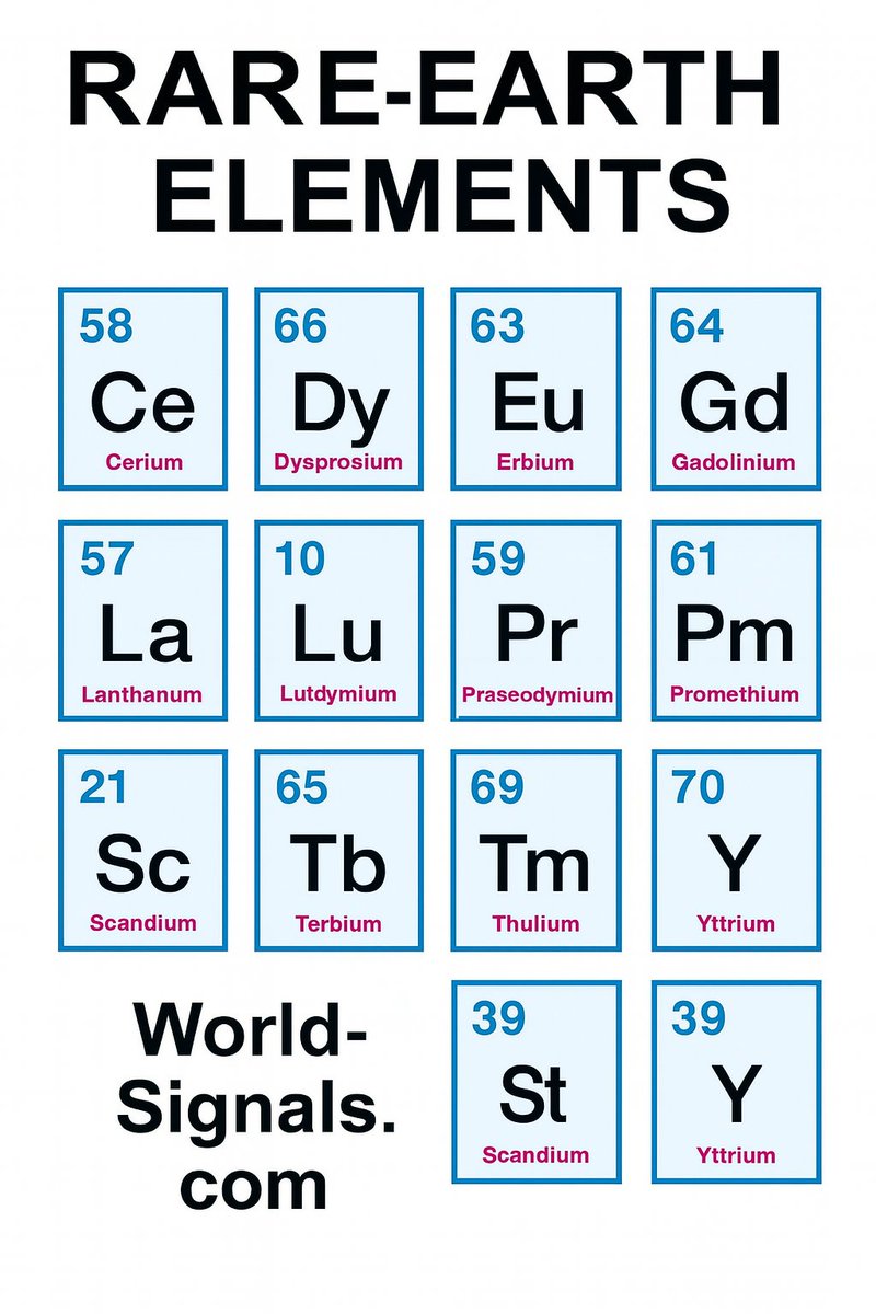 SignalsWorld's tweet photo. Europe is losing its industrial independence.
Without rare earths, it’s forced into major concessions to China.
Factories may close. Know-how is leaving.
The next big industrial collapse might already be underway. https://t.co/aIyFOprm80
#RareEarths  #China #Geopolitics #TechWar https://t.co/v4FBJh71GW