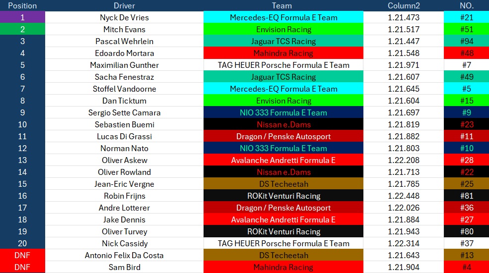 HRC_FormulaE's tweet photo. Race:
DE VRIES WINS HIS FIRST OF THE SEASON!!!!!

EVANS STILL CANNOT GET THAT ILLUSIVE WIN!!!!

Da Costa DOES NOT FINISH!!! https://t.co/AnGMv1b3Bt