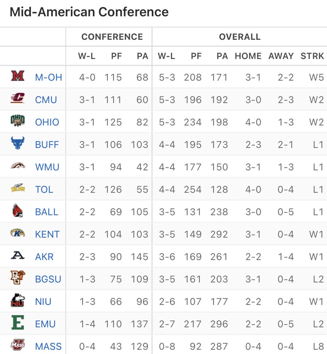 Your MAC football standings heading into November. 

Remaining schedules: 
• MIAMI: at Ohio, Toledo, at UB, Ball St
• CMU: at WMU, UB, at Kent, Toledo
• OHIO: Miami, at WMU, UMass, at UB
• UB: at BG, at CMU, Miami, Ohio
• WMU: CMU, Ohio, at NIU, at EMU

#MACtion