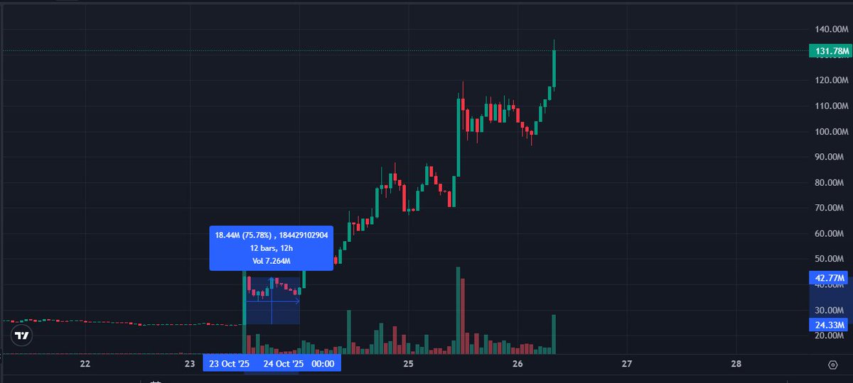 mathburn666's tweet image. If you are sidelined $clanker, you really need to reflect and take a moment to understand why you are sidelined imo. Opportunities like this in crypto does not happen often
After the announcement, you had 12h, I repeat, 12 HOURS, to buy some $clanker below $42 (that's roughly…