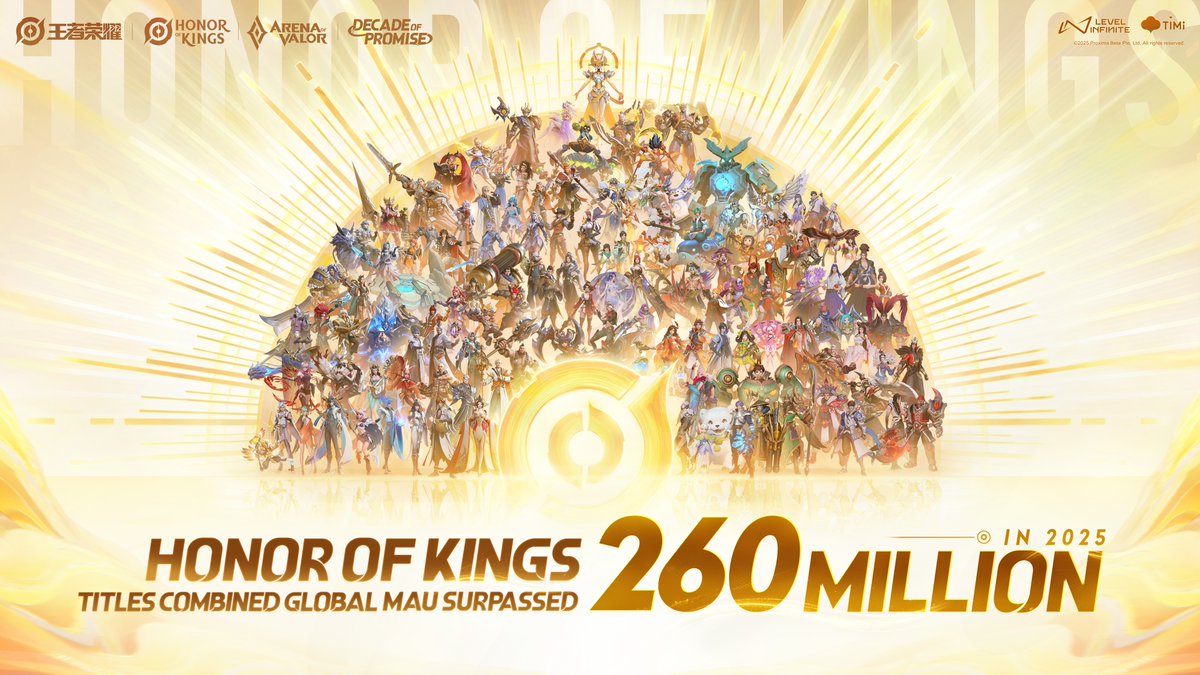 HonorOfKings's tweet image. 🎉 Honor of Kings titles Combined Global MAU surpassed 260 million in 2025!

Thank you, my dear friends, for your warmth and passion!
Our past is an epic story, and now is the beginning of our continued journey forward!
💖 Thank you for being here with Honor of Kings — you are…