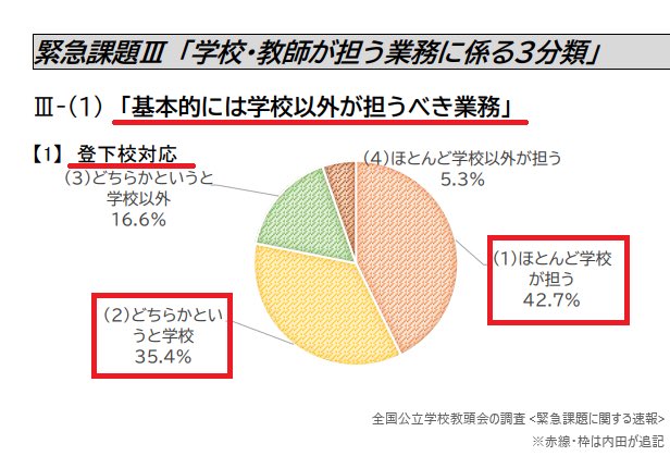 登下校、いつまでたっても学校の仕事ですよね。地域の住民からも当たり前のように登下校の仕方が悪いだなんだってかかってくる。登校班などがあるところはそこでの揉め事には必ず教員が入ってるのではないでしょうか。基本的にはとかいらんのですわ。はっきり一切教員は関わらないくらいにしないと無理