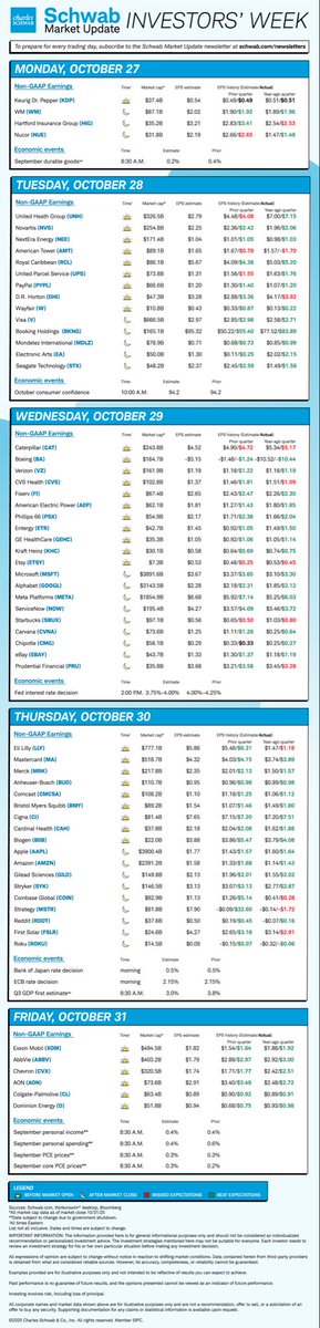SchwabTrading's tweet photo. Here’s this week’s #earnings overview as well as the economic events that may impact the market 📈📉 #NotARecommendation

🔗: https://t.co/k9Gsu0eE7x https://t.co/J8LjlE3Ri1