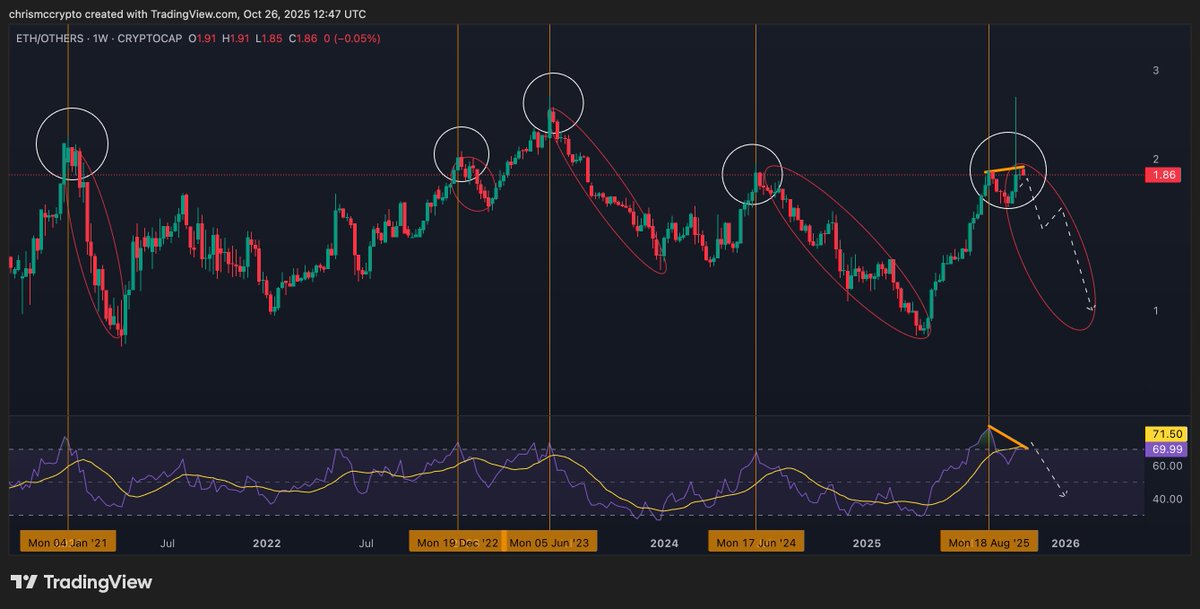 ChrisMcCrypto's tweet image. Interesting.

#altcoins look poised for outperformance against $ETH

$PEPE $WOLF $ANDY #OTHERS