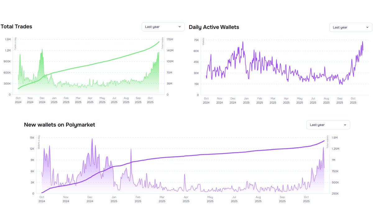 According to <a href="/layerhub/">LayerHub</a>, on October 24 Polymarket hit a new record for daily active users — 73,238.   

The number of new wallets is approaching its all-time high (12,500/day, compared to ~15,000 at the peak), and the number of trades is also near record levels (1.13M vs 1.25M).