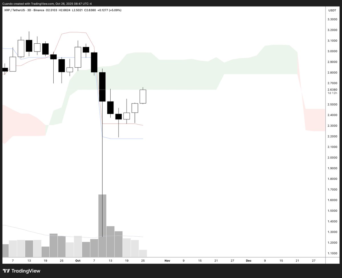 will $xrp close this 3D candle above 2.64 or below? only 36 hours until we find out.