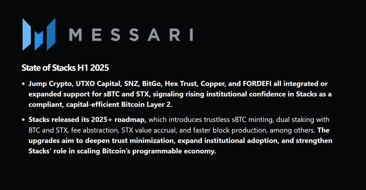 Stacks's tweet image. Institutional confidence in the Bitcoin economy is rising.
@MessariCrypto State of Stacks H1 2025 highlights integrations from Jump Crypto, BitGo, Hex Trust, Copper, & others.
STX continues to lead as a compliant, capital-efficient Bitcoin liquidity layer, scaling BTC's economy