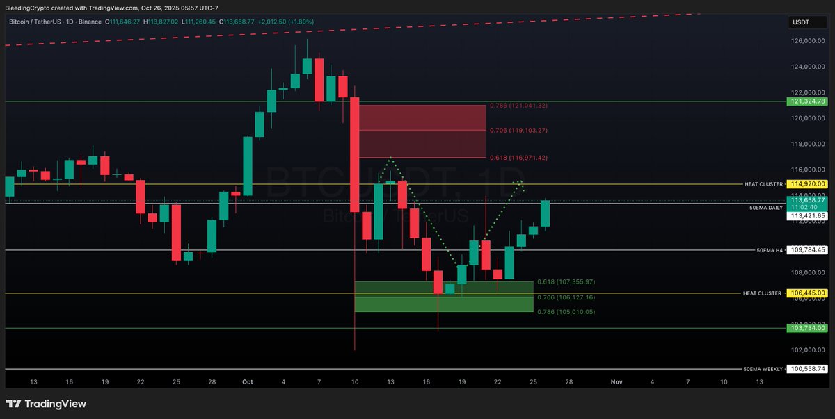 Bleeding_Crypto's tweet image. $BTC Slowly but sure we head our way into TP1. 
Then  will look for the .786FIB for the final Take Profit on this move. Currently .786FIB is at $121,041.32