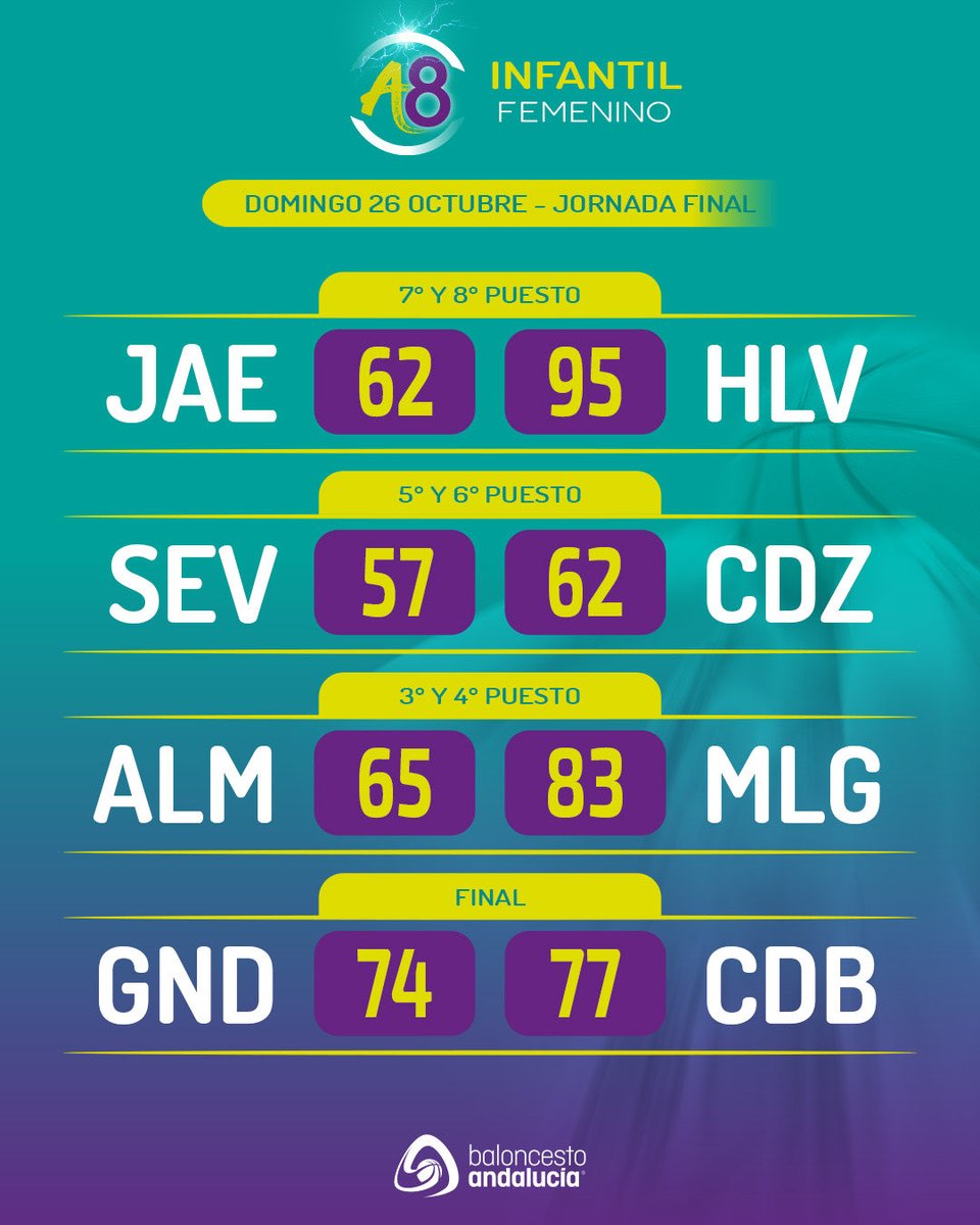 🏀 Resultados de la jornada final.

🔴 fabtv.es 
📊 App Afición FAB   

#A8InfantilFEM