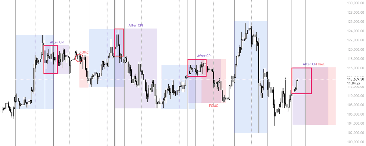 KillaXBT's tweet photo. $BTC

After CPI, we usually see a push towards the upside. Most of the time we see the movement reverse right back down. 

I do not think this time will be any different. 

"Takes out top shorters after CPI &amp; make narrative flip". 

Textbook trick. https://t.co/iHV8DkEEBU