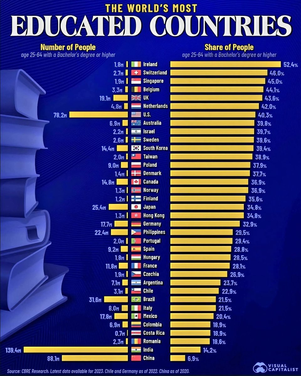 ДЭЛХИЙН ТОП 15 ИХ СУРГУУЛИУД, 2025.

1. 🇺🇸 MIT
2. 🇬🇧 Imperial College
3. 🇬🇧 Oxford
4. 🇺🇸 Harvard
5. 🇬🇧 Cambridge
6. 🇺🇸 Stanford
7. 🇨🇭 ETH Zurich
8. 🇸🇬 NUS
9. 🇬🇧 UCL
10. 🇺🇸 Caltech
11. 🇺🇸 University of Pennsylvania
12. 🇺🇸 UC Berkeley
13. 🇦🇺 Melbourne Uni
14. 🇨🇳 Peking Uni
15. 🇸🇬